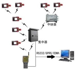 無線傳感器網(wǎng)絡(luò)技術(shù) 物聯(lián)網(wǎng)時代的智能感知基石